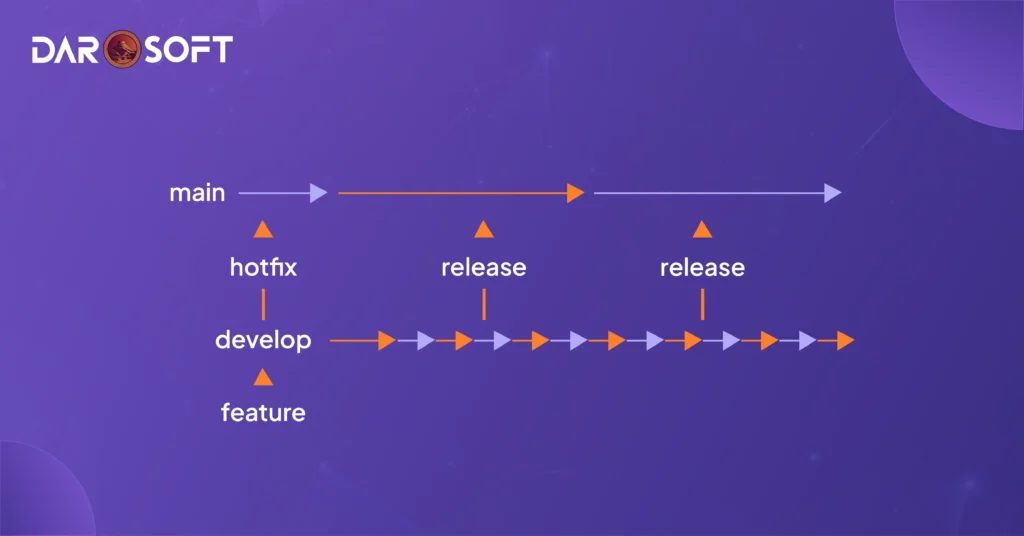 Version Control Gets More Complex as Teams Grow - DaroSoft